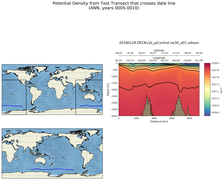 ANN Potential Density from Test Transect that crosses date line