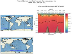 ANN Potential Density from Test Transect that crosses date line