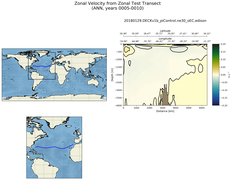 ANN Zonal Velocity from Zonal Test Transect