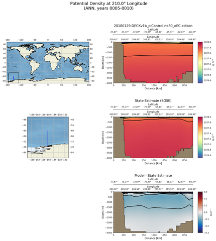 ANN Potential Density at 210.0$\degree$ Longitude ANN