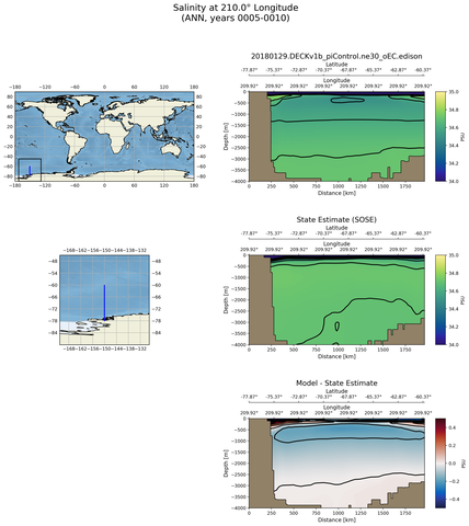ANN Salinity at 210.0$\degree$ Longitude ANN