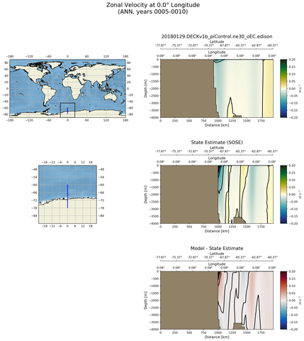 ANN Zonal Velocity at 0.0$\degree$ Longitude ANN