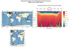 ANN Potential Density from Meridional Test Transect