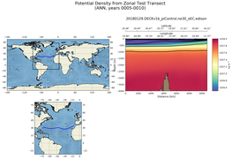ANN Potential Density from Zonal Test Transect