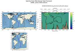 ANN Salinity from Meridional Test Transect