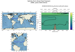 ANN Salinity from Zonal Test Transect
