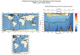 ANN Potential Temperature from Meridional Test Transect