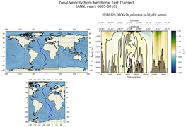 ANN Zonal Velocity from Meridional Test Transect