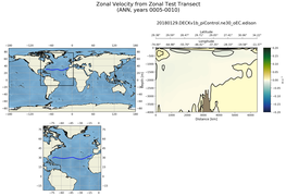 ANN Zonal Velocity from Zonal Test Transect