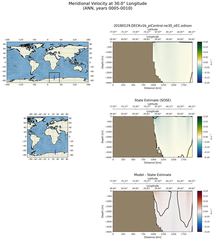 ANN Meridional Velocity at 30.0$\degree$ Longitude ANN