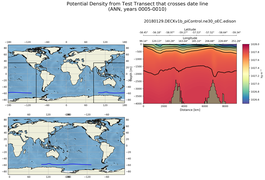 ANN Potential Density from Test Transect that crosses date line