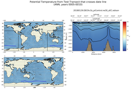 ANN Potential Temperature from Test Transect that crosses date line