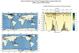 ANN Zonal Velocity from Test Transect that crosses date line