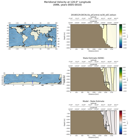 ANN Meridional Velocity at 120.0$\degree$ Longitude ANN