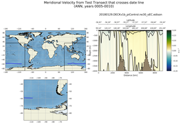 ANN Meridional Velocity from Test Transect that crosses date line