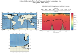 ANN Potential Density from Test Transect that crosses date line