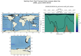 ANN Salinity from Test Transect that crosses date line
