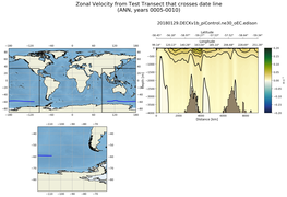 ANN Zonal Velocity from Test Transect that crosses date line