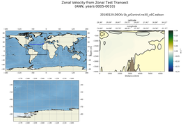 ANN Zonal Velocity from Zonal Test Transect