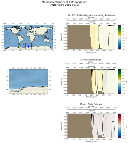 ANN Meridional Velocity at 0.0$\degree$ Longitude ANN
