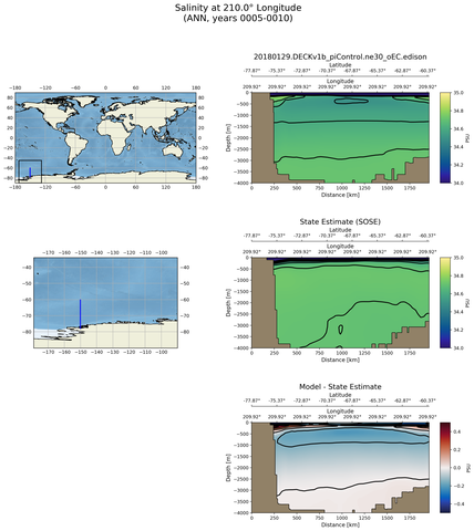 ANN Salinity at 210.0$\degree$ Longitude ANN