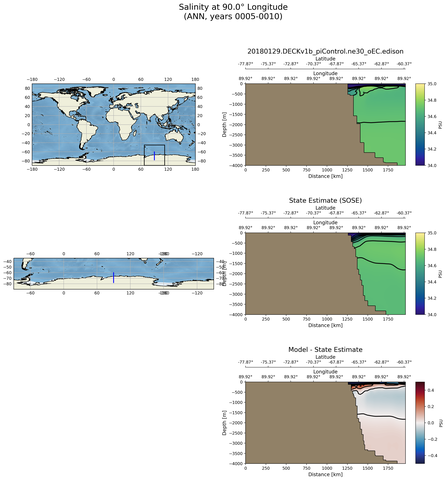 ANN Salinity at 90.0$\degree$ Longitude ANN