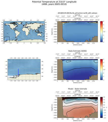 ANN Potential Temperature at 210.0$\degree$ Longitude ANN