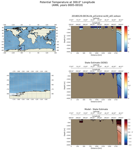 ANN Potential Temperature at 300.0$\degree$ Longitude ANN