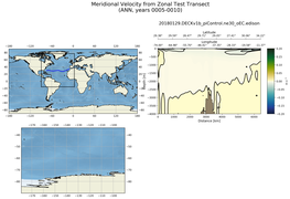 ANN Meridional Velocity from Zonal Test Transect