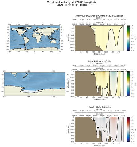 ANN Meridional Velocity at 270.0$\degree$ Longitude ANN