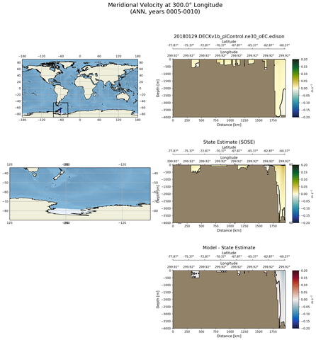 ANN Meridional Velocity at 300.0$\degree$ Longitude ANN