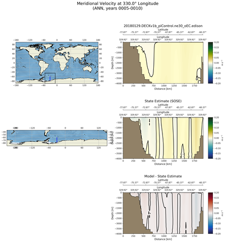 ANN Meridional Velocity at 330.0$\degree$ Longitude ANN