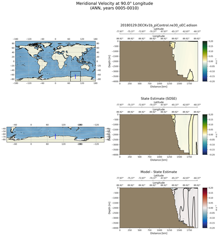 ANN Meridional Velocity at 90.0$\degree$ Longitude ANN