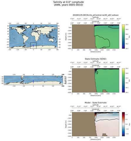 ANN Salinity at 0.0$\degree$ Longitude ANN