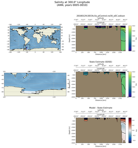 ANN Salinity at 300.0$\degree$ Longitude ANN