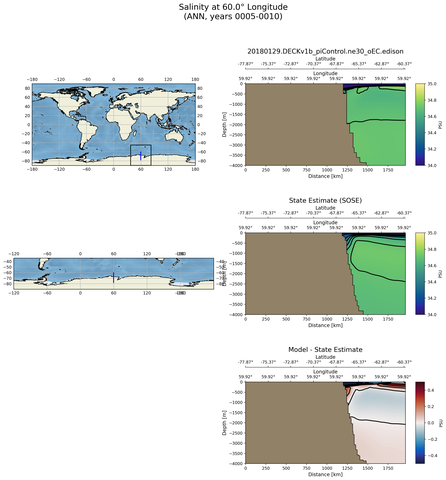ANN Salinity at 60.0$\degree$ Longitude ANN