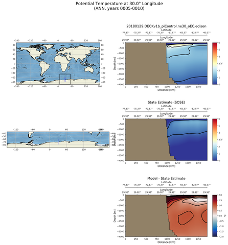 ANN Potential Temperature at 30.0$\degree$ Longitude ANN