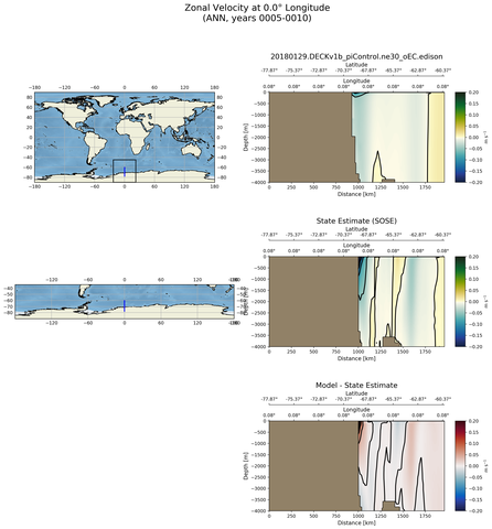 ANN Zonal Velocity at 0.0$\degree$ Longitude ANN