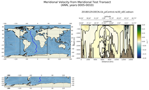 ANN Meridional Velocity from Meridional Test Transect