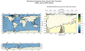 ANN Meridional Velocity from Zonal Test Transect