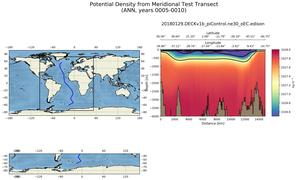 ANN Potential Density from Meridional Test Transect