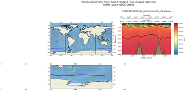ANN Potential Density from Test Transect that crosses date line