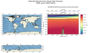 ANN Potential Density from Zonal Test Transect