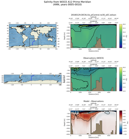 ANN Salinity from WOCE A12 Prime Meridian ANN
