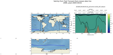 ANN Salinity from Test Transect that crosses date line