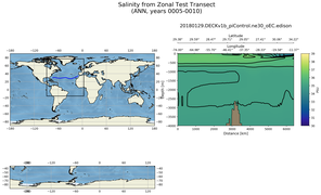 ANN Salinity from Zonal Test Transect