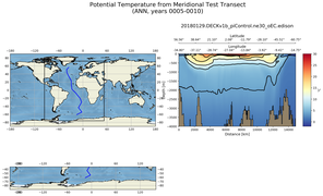 ANN Potential Temperature from Meridional Test Transect
