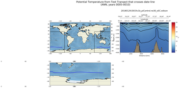 ANN Potential Temperature from Test Transect that crosses date line