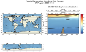 ANN Potential Temperature from Zonal Test Transect