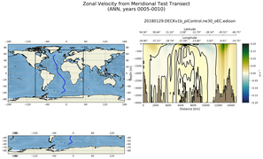 ANN Zonal Velocity from Meridional Test Transect